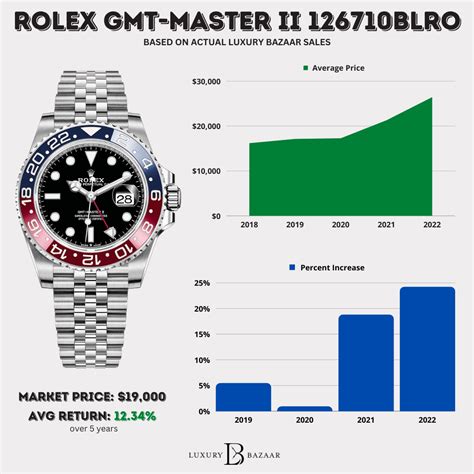 value of older rolex watches|Rolex resale value chart.